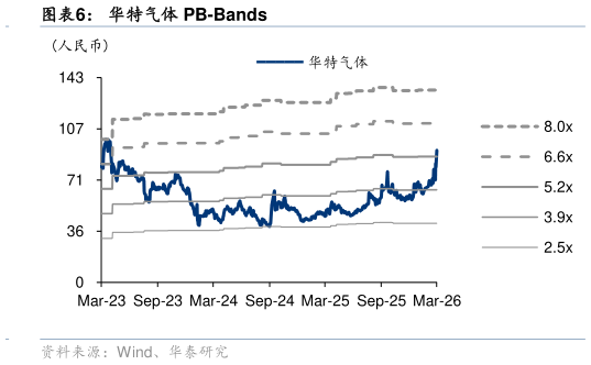 请问一下华特气体 PB-Bands