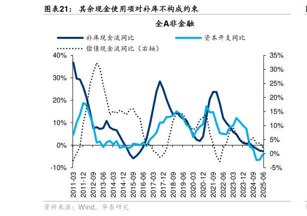 咨询下各位其余现金使用项对补库不构成约束