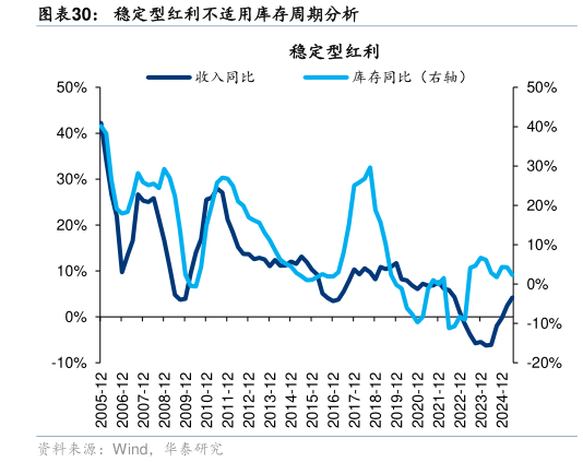 谁能回答稳定型红利不适用库存周期分析