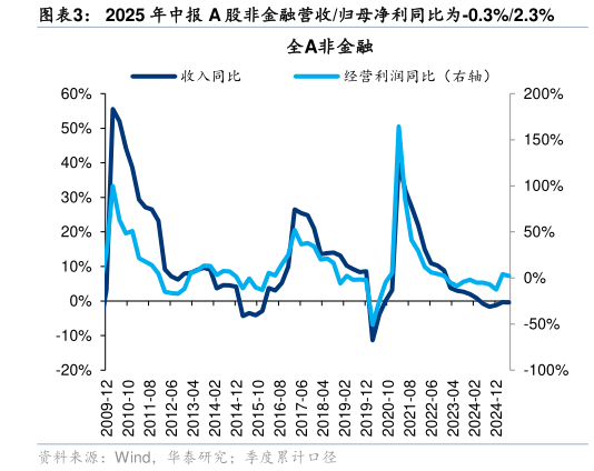 如何看待2025 年中报 A 股非金融营收归母净利同比为-0.3%2.3%