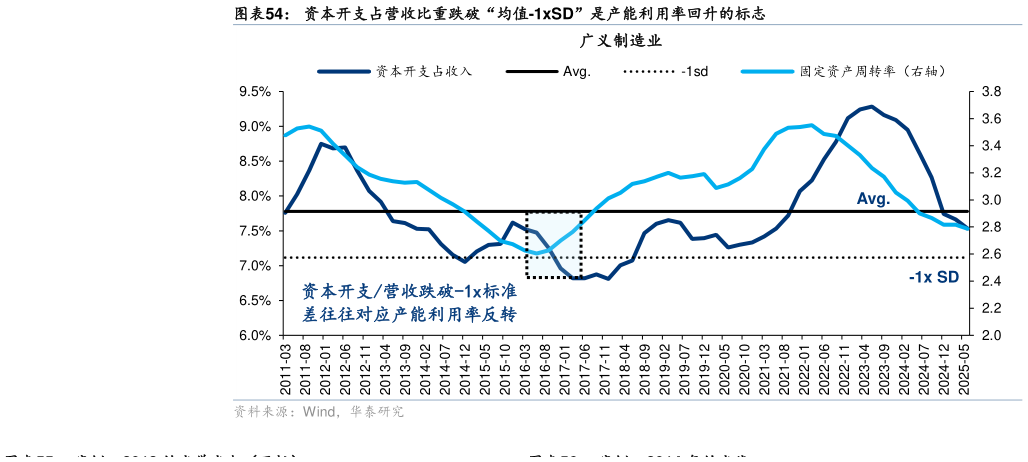 怎样理解资本开支占营收比重跌破“均值-1xSD”是产能利用率回升的标志