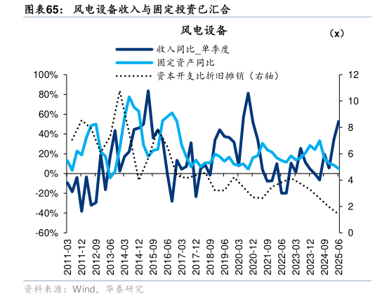 请问一下风电设备收入与固定投资已汇合