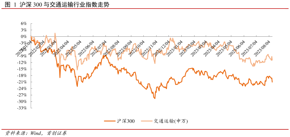 想关注一下沪深 300 与交通运输行业指数走势?