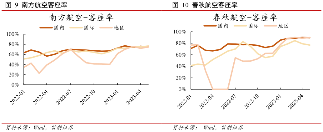 如何看待春秋航空客座率?