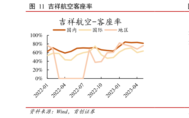 想关注一下吉祥航空客座率?