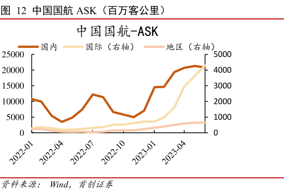 如何看待中国国航 ASK(百万客公里)?