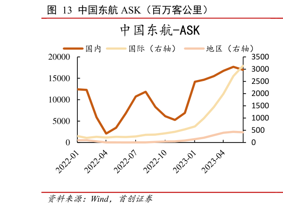 想问下各位网友中国东航 ASK(百万客公里)?