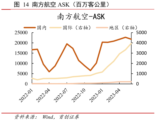 想关注一下南方航空 ASK(百万客公里)?