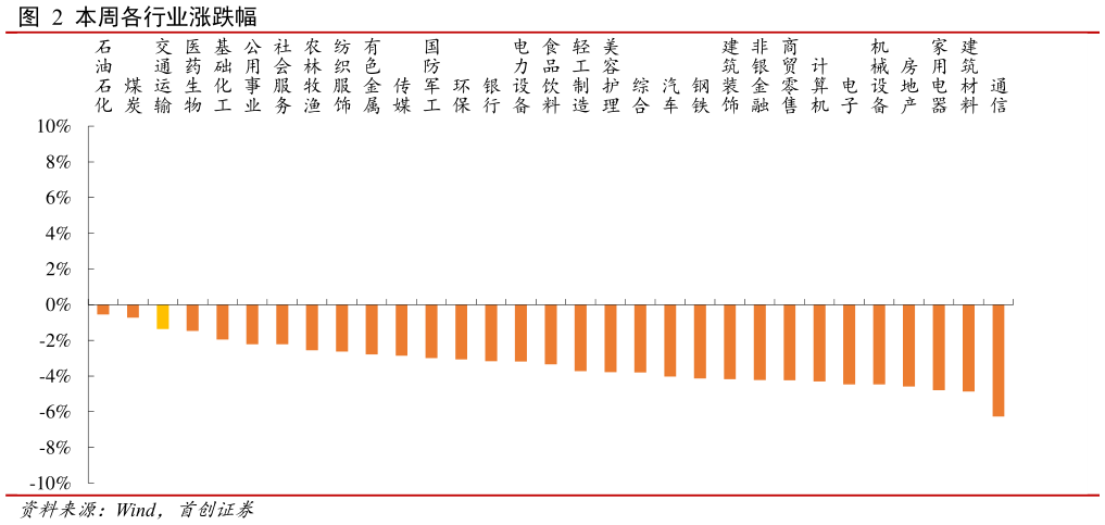 如何才能本周各行业涨跌幅 ?