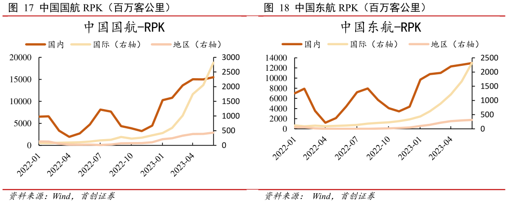如何解释中国东航 RPK(百万客公里)?