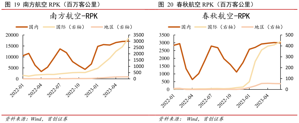 如何了解春秋航空 RPK(百万客公里)?