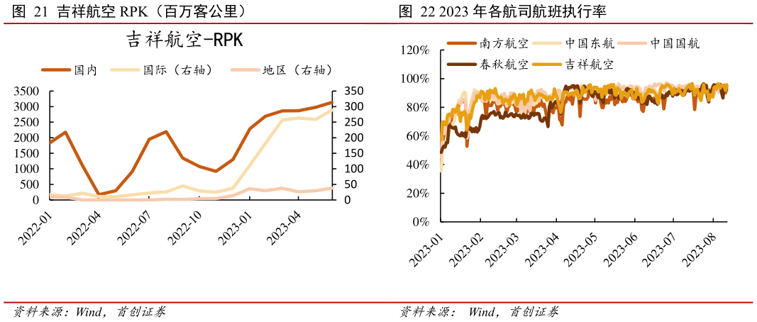 咨询下各位吉祥航空 RPK(百万客公里) 2023 年各航司航班执行率?