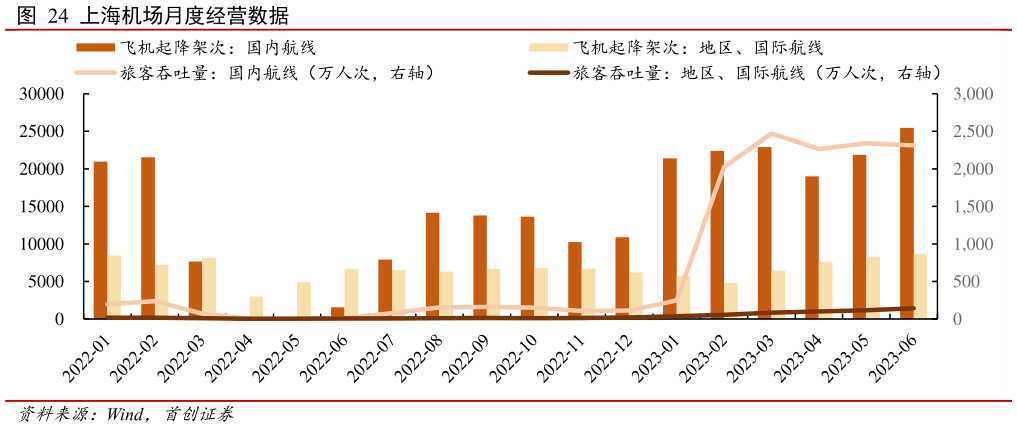 如何解释上海机场月度经营数据?