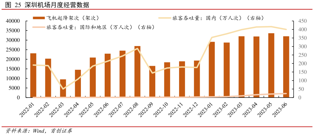 谁能回答深圳机场月度经营数据?