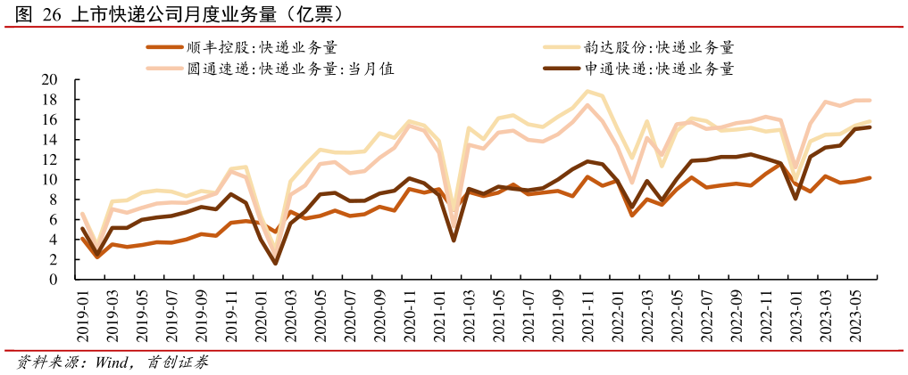 想问下各位网友上市快递公司月度业务量(亿票)?