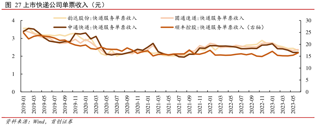 如何了解上市快递公司单票收入(元)?