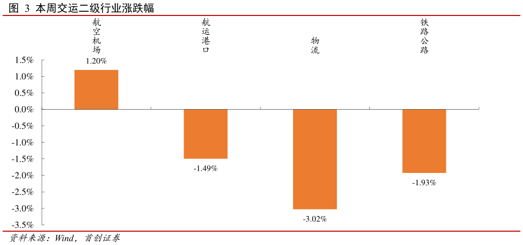 想问下各位网友本周交运二级行业涨跌幅?