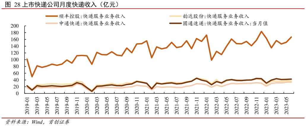 想关注一下上市快递公司月度快递收入(亿元)?
