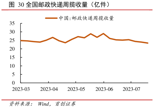 谁能回答全国邮政快递周揽收量(亿件)?