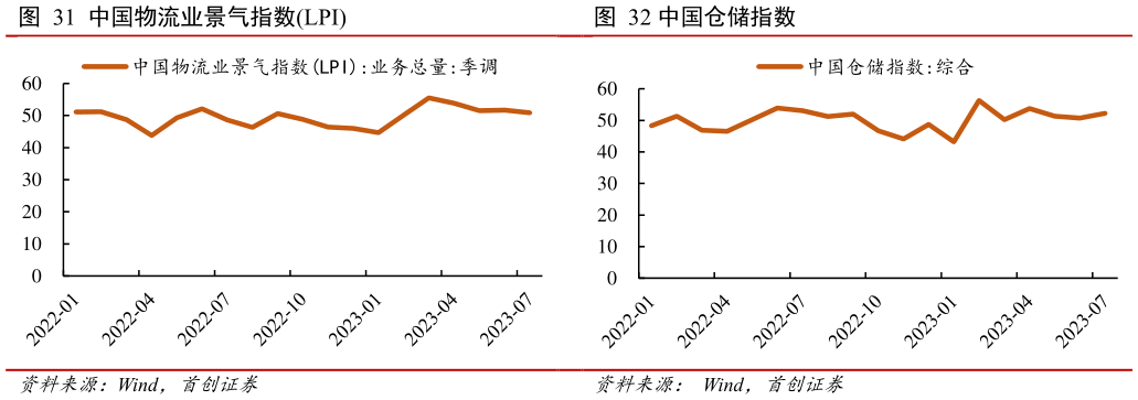 如何解释中国仓储指数?