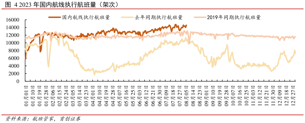想关注一下2023 年国内航线执行航班量(架次)?