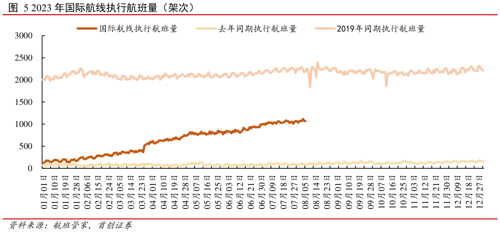 如何解释2023 年国际航线执行航班量(架次)?