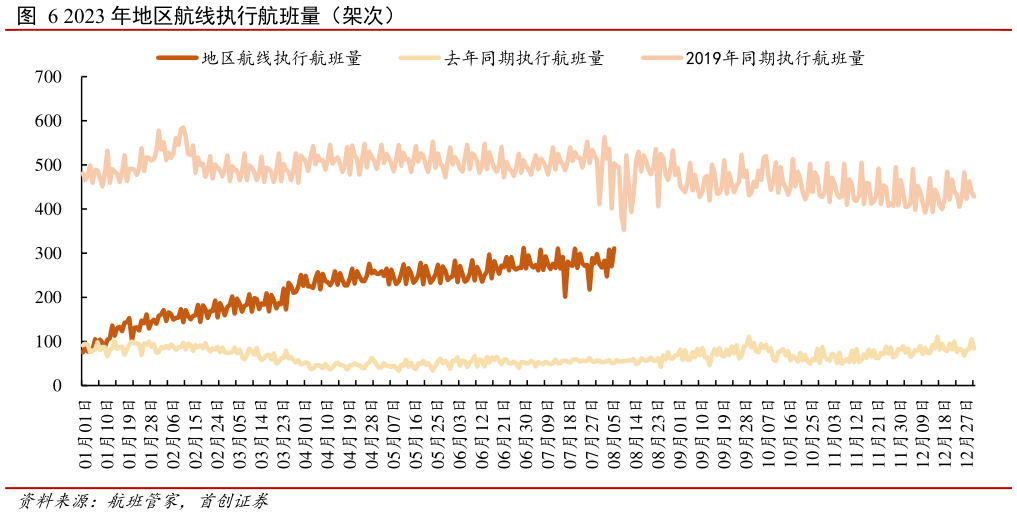 你知道2023 年地区航线执行航班量(架次)?