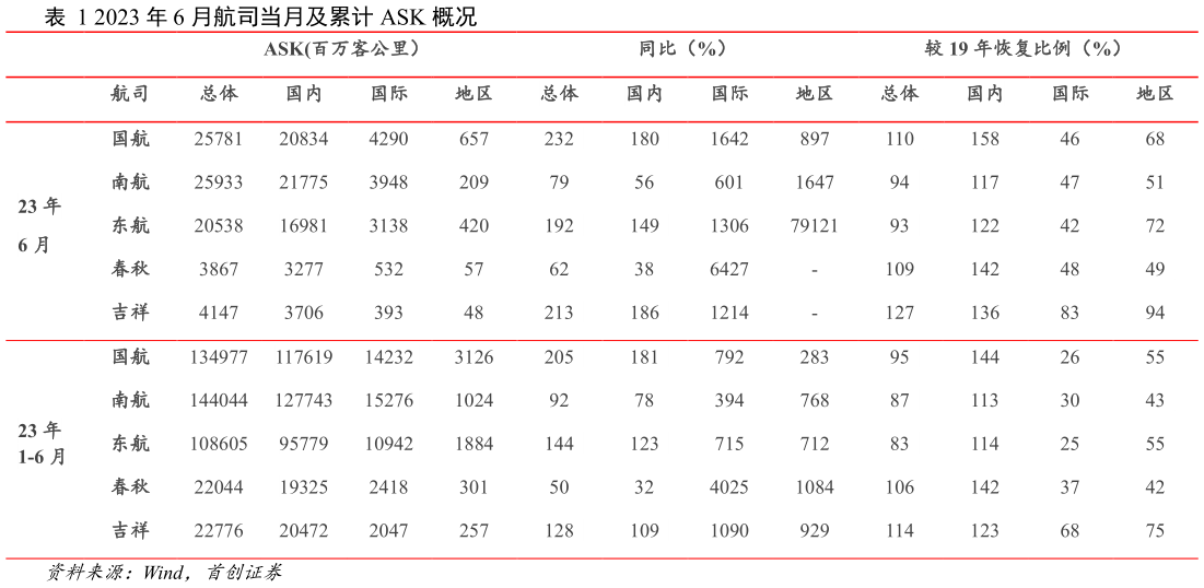 如何了解2023 年 6 月航司当月及累计 ASK 概况?