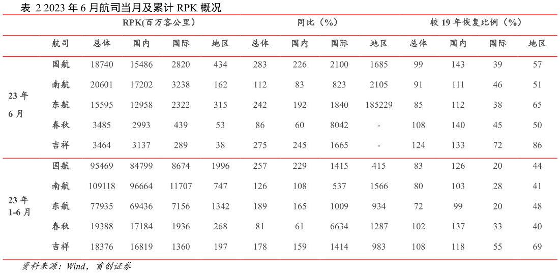 如何看待2023 年 6 月航司当月及累计 RPK 概况?