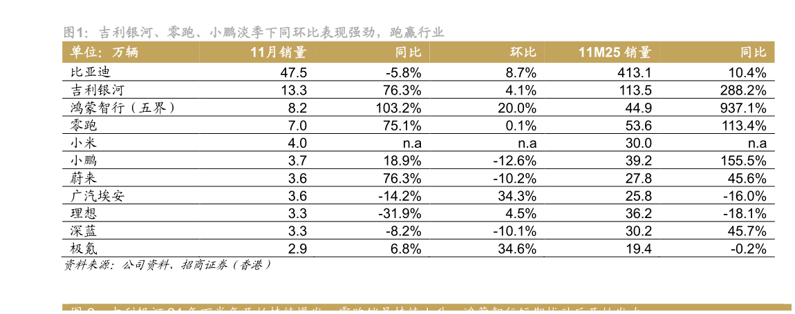 如何了解吉利银河、零跑、小鹏淡季下同环比表现强劲，跑赢行业?