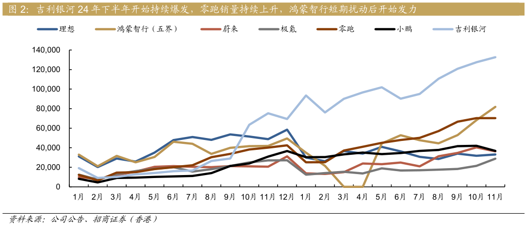 各位网友请教一下吉利银河 24 年下半年开始持续爆发，零跑销量持续上升，鸿蒙智行短期扰动后开始发力?