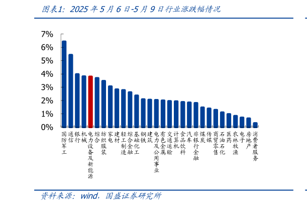 想关注一下2025年5月6日-5月9日行业涨跌幅情况