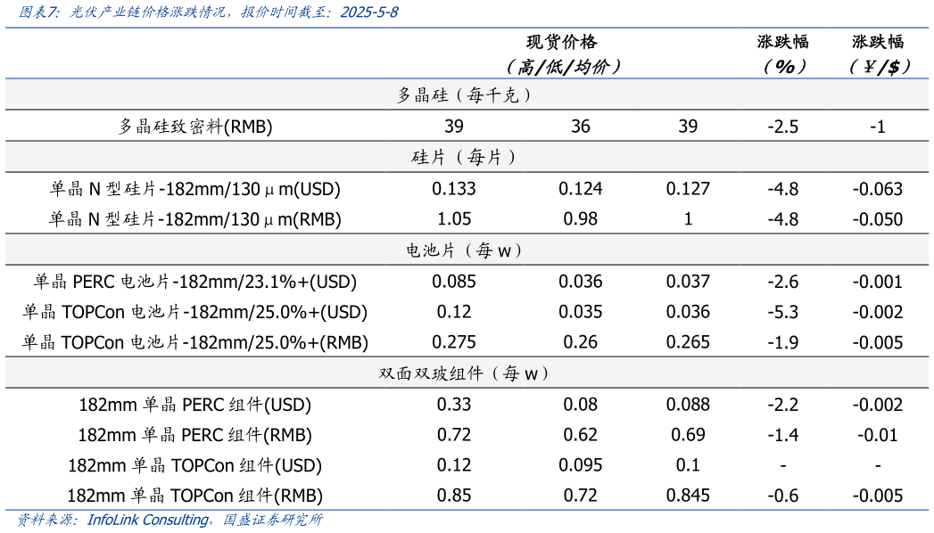 你知道光伏产业链价格涨跌情况，报价时间截至：2025-5-8