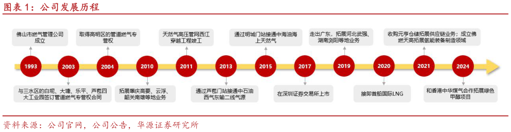 你知道公司发展历程