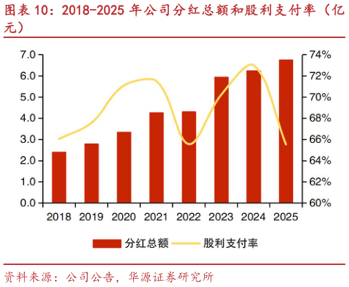 谁知道2018-2025 年公司分红总额和股利支付率（亿