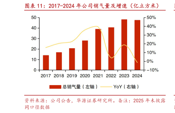 谁能回答2017-2024 年公司销气量及增速（亿立方米）
