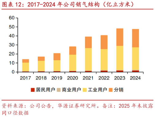 咨询下各位2017-2024 年公司销气结构（亿立方米）