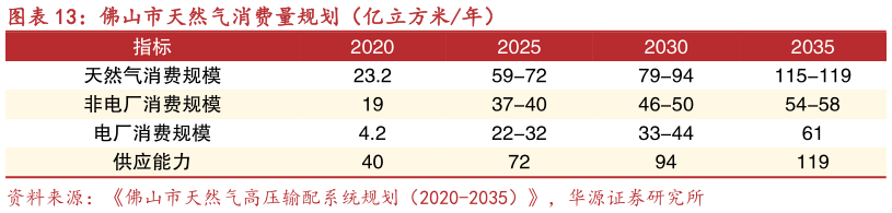 你知道佛山市天然气消费量规划（亿立方米年）