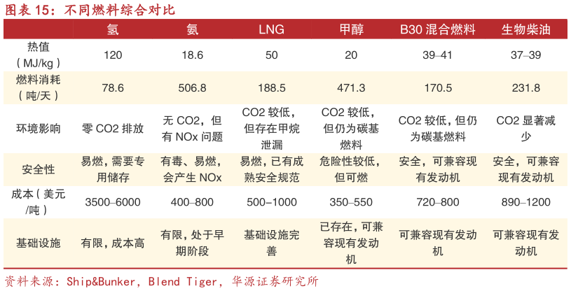 谁能回答不同燃料综合对比