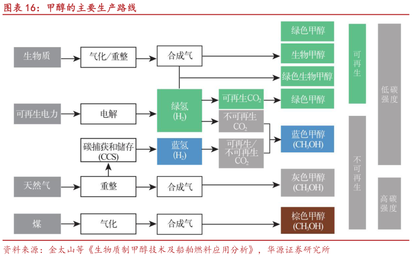 如何了解甲醇的主要生产路线
