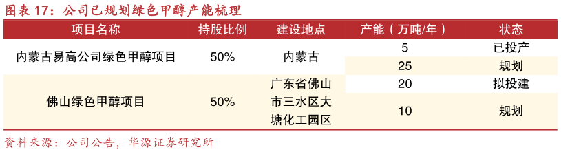 请问一下公司已规划绿色甲醇产能梳理