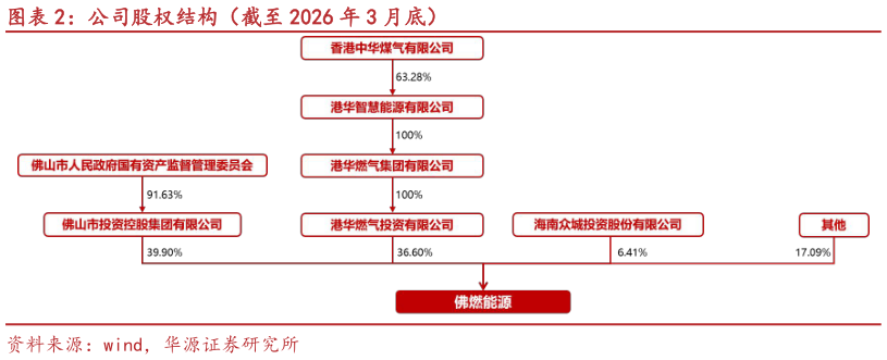 你知道公司股权结构（截至 2026 年 3 月底）