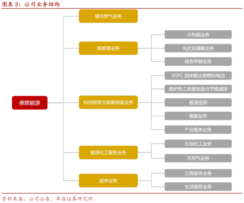 请问一下公司业务结构