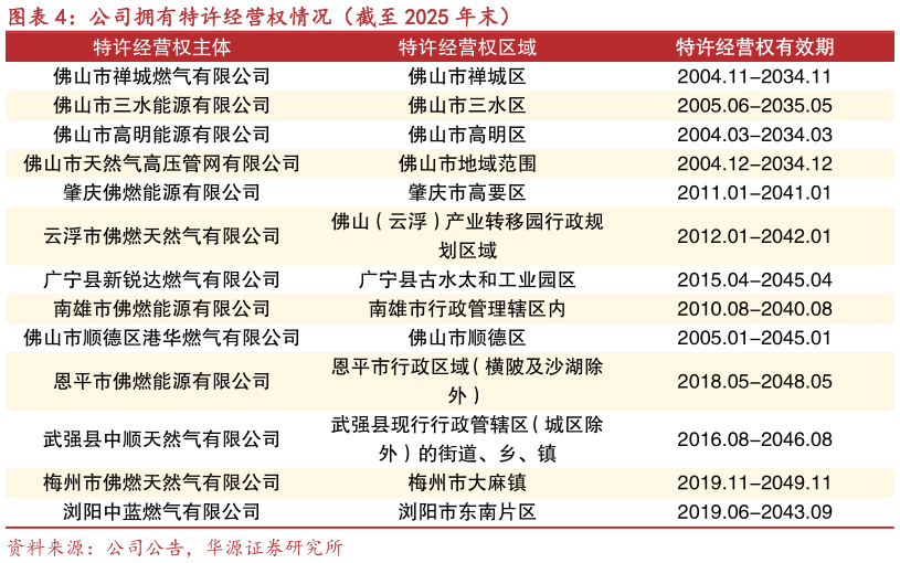 你知道公司拥有特许经营权情况（截至 2025 年末）
