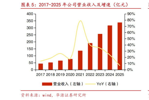 请问一下2017-2025 年公司营业收入及增速（亿元）