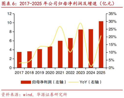 咨询大家2017-2025 年公司归母净利润及增速（亿元）
