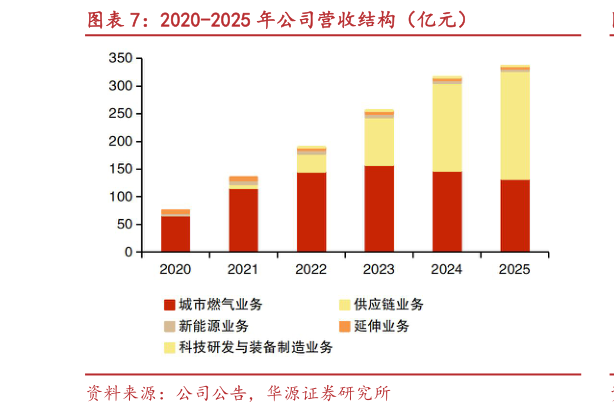 如何解释2020-2025 年公司营收结构（亿元）