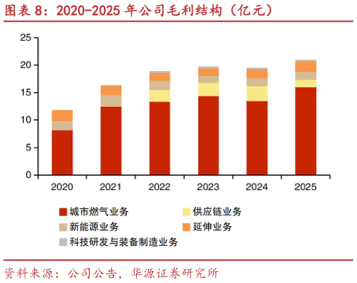 如何解释2020-2025 年公司毛利结构（亿元）