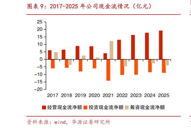如何解释2017-2025 年公司现金流情况（亿元）