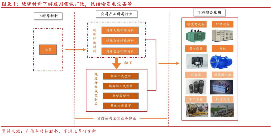 各位网友请教一下绝缘材料下游应用领域广泛，包括输变电设备等